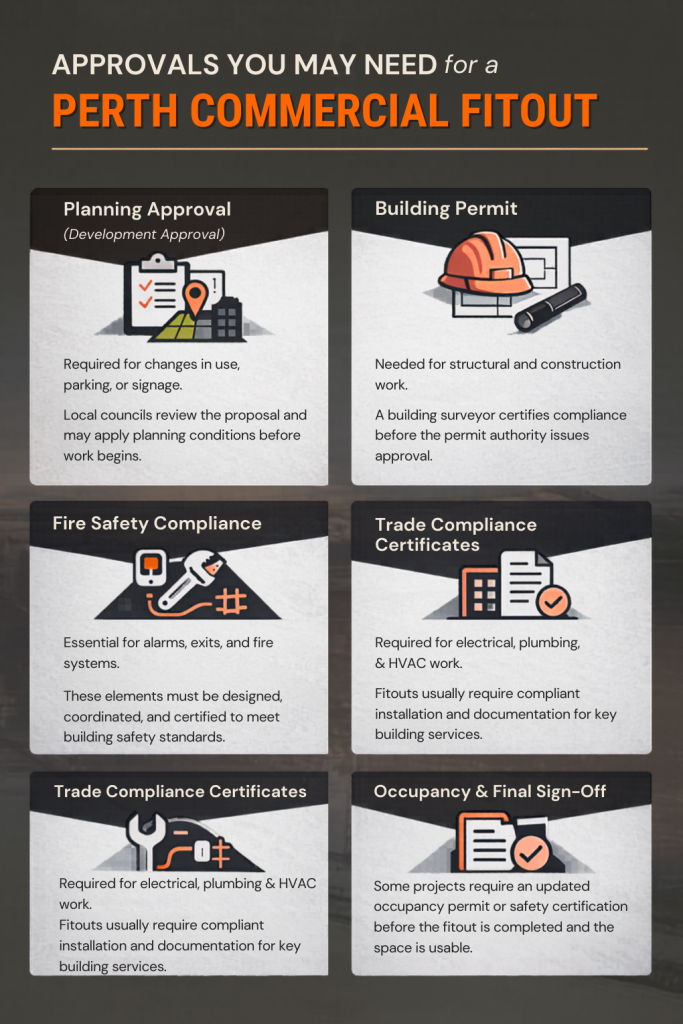 List of approvals in icon formand with descriptions that you need for Perth Commercial Fitouts